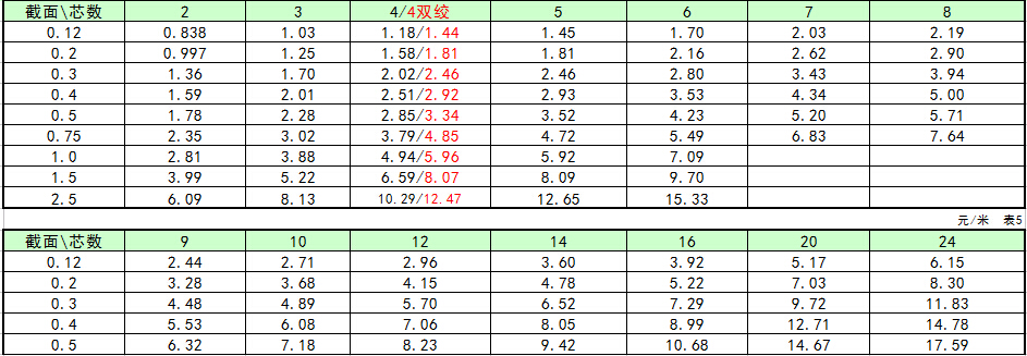 弱電控制電線電纜